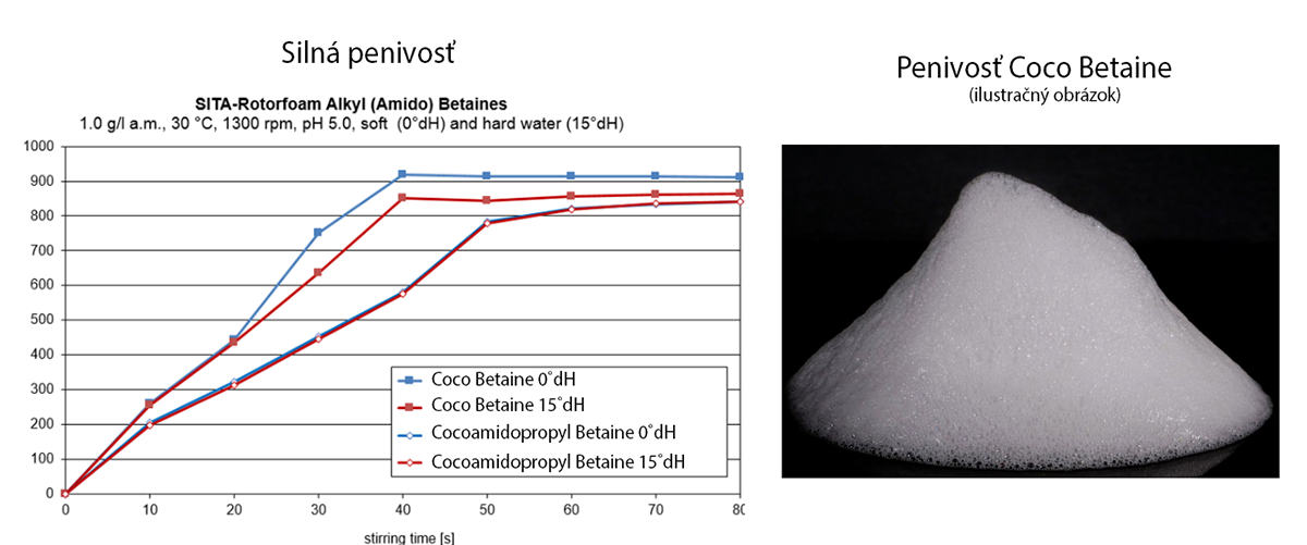 Coco Betaine a graf zobrazujúci porovnanie penivosti aj s ilustračným obrázkom.
